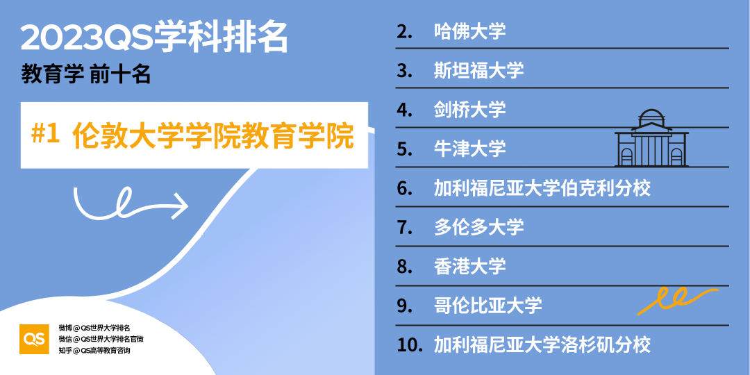 2023QS世界大学学科排名发布，中国高校排名稳步增长 (http://www.hnyixiao.com/) 艺考界资讯 第50张