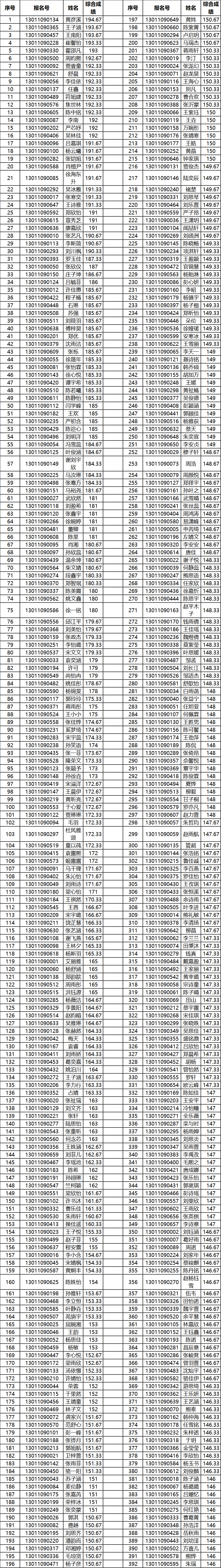 中央民族大学美术学院、舞蹈学院2023校考复试结果公布 (http://www.hnyixiao.com/) 艺考界资讯 第2张