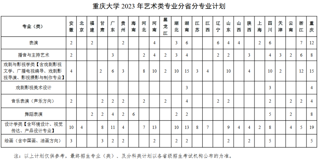 985院校 | 重庆大学2023年艺术类专业招生简章发布 (http://www.hnyixiao.com/) 艺考界资讯 第1张