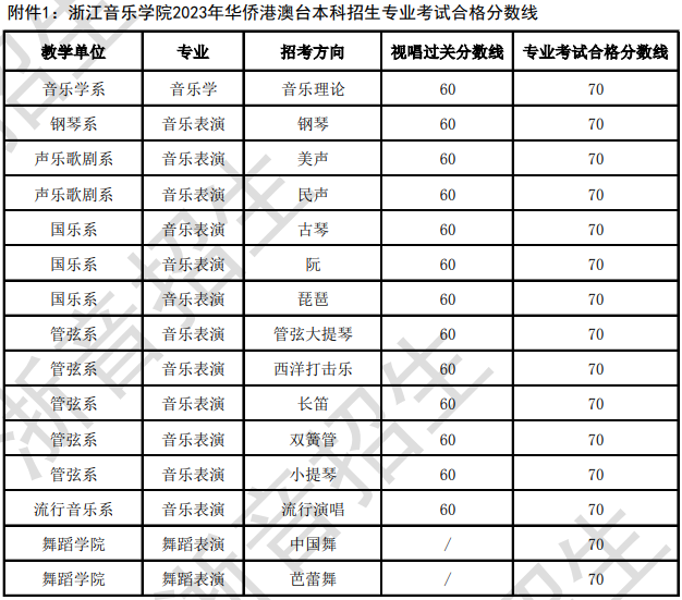 浙江音乐学院2023校考合格线及合格考生名单公布 (http://www.hnyixiao.com/) 艺考界资讯 第44张