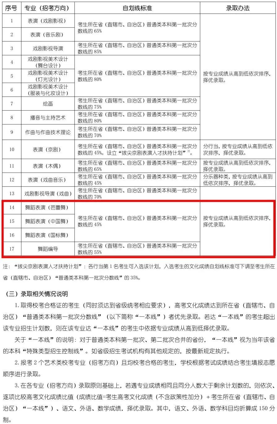 19所重点舞蹈院校录取控制分数线汇总 艺考界资讯 第3张-郑州艺术学校-河南省艺术学校-郑州音乐艺术中专-郑州工程技术学院中专部 19所重点舞蹈院校录取控制分数线汇总 (http://www.hnyixiao.com/) 艺考界资讯 第3张