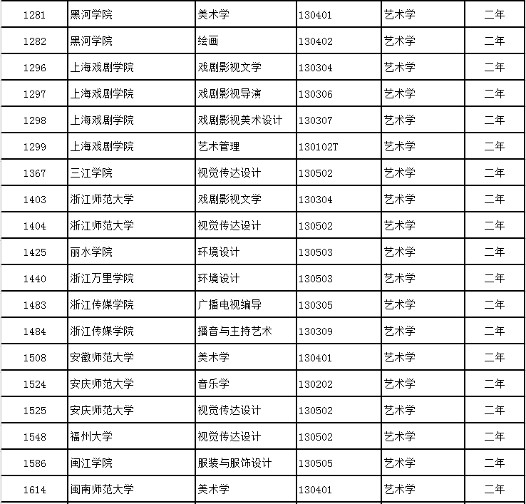 艺考生还可学普通专业？不要错过! (http://www.hnyixiao.com/) 校内新闻 第15张