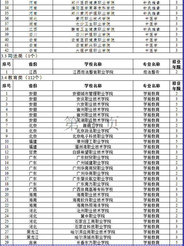 艺术类22个！教育部2023高职专业设置审批公布，2023起招生 (http://www.hnyixiao.com/) 艺考界资讯 第7张