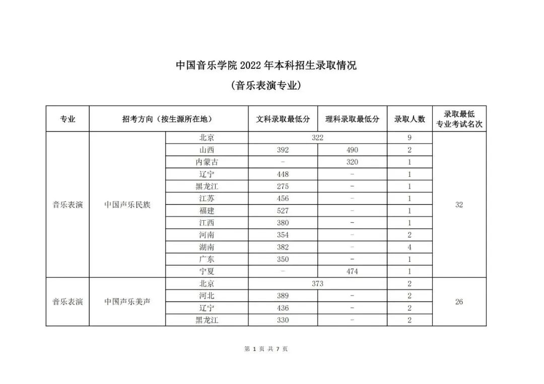 艺考生注意！这些院校对文化分有要求！ (http://www.hnyixiao.com/) 艺考界资讯 第30张