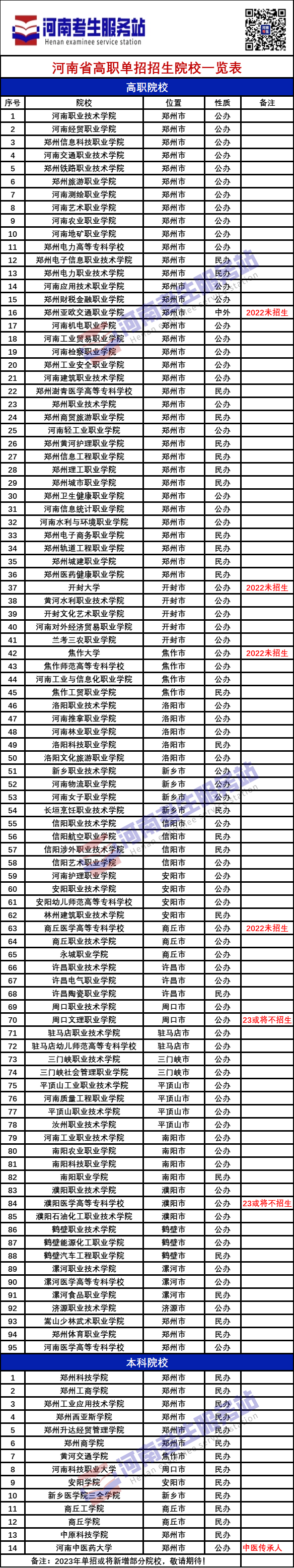 2023河南单招 | 单招院校有哪些？ (http://www.hnyixiao.com/) 艺考界资讯 第1张
