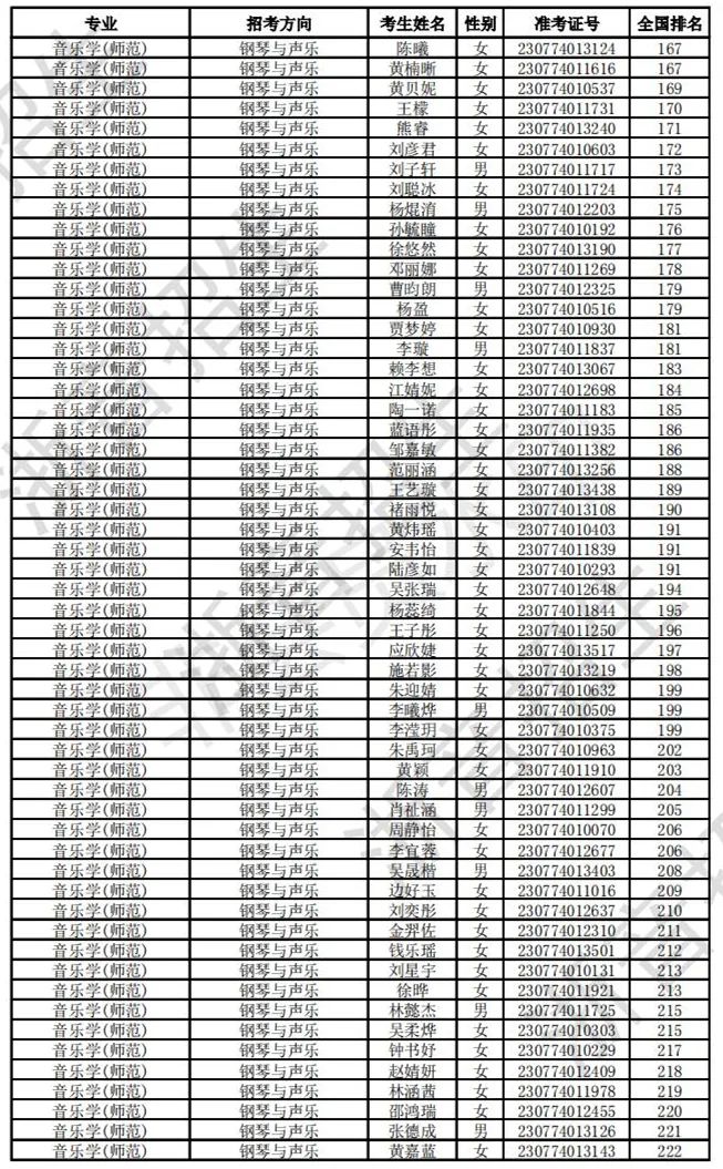 浙江音乐学院2023校考合格线及合格考生名单公布 (http://www.hnyixiao.com/) 艺考界资讯 第7张