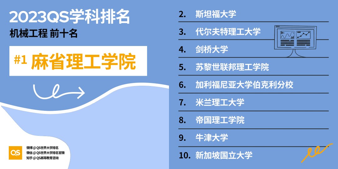 2023QS世界大学学科排名发布，中国高校排名稳步增长 (http://www.hnyixiao.com/) 艺考界资讯 第19张