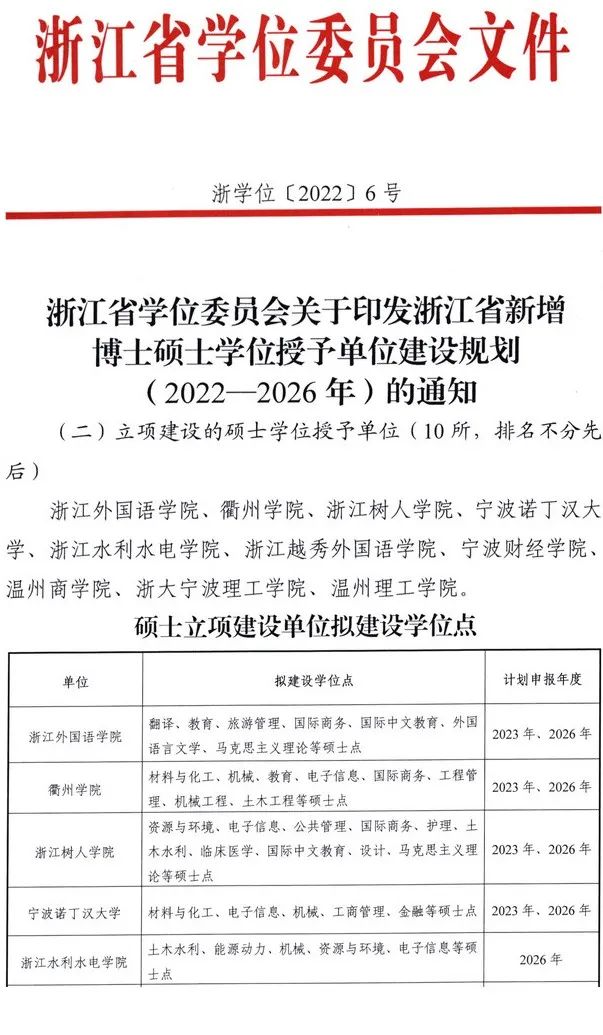 超10所高校，拟新增硕博点！ (http://www.hnyixiao.com/) 艺考界资讯 第4张