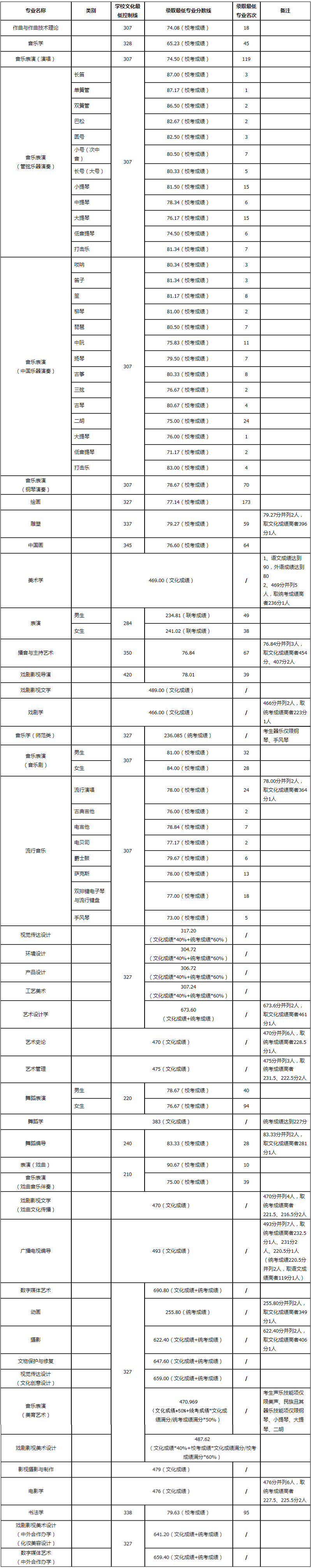 19所重点舞蹈院校录取控制分数线汇总 艺考界资讯 第22张-郑州艺术学校-河南省艺术学校-郑州音乐艺术中专-郑州工程技术学院中专部 19所重点舞蹈院校录取控制分数线汇总 (http://www.hnyixiao.com/) 艺考界资讯 第22张