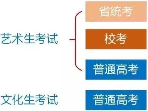 艺考VS高考：哪个更累？又该如何选择？ (http://www.hnyixiao.com/) 艺考界资讯 第2张