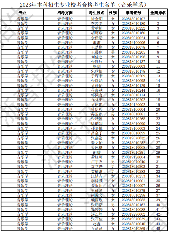 浙江音乐学院2023校考合格线及合格考生名单公布 (http://www.hnyixiao.com/) 艺考界资讯 第3张