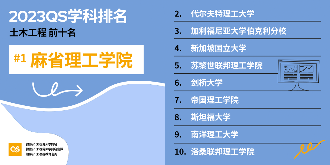 2023QS世界大学学科排名发布，中国高校排名稳步增长 (http://www.hnyixiao.com/) 艺考界资讯 第23张