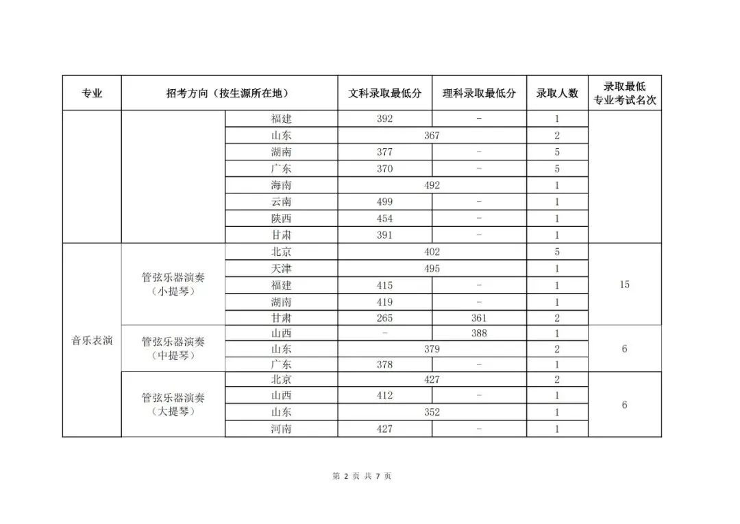 艺考生注意！这些院校对文化分有要求！ (http://www.hnyixiao.com/) 艺考界资讯 第31张