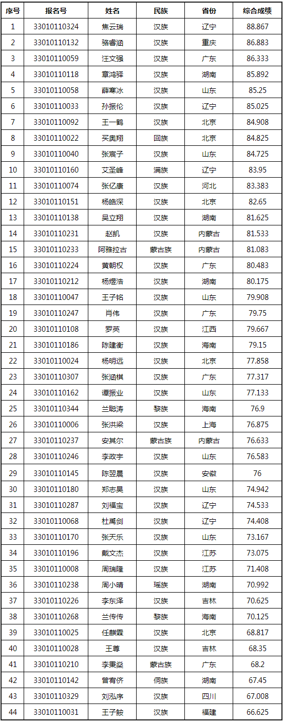 中央民族大学美术学院、舞蹈学院2023校考复试结果公布 (http://www.hnyixiao.com/) 艺考界资讯 第4张