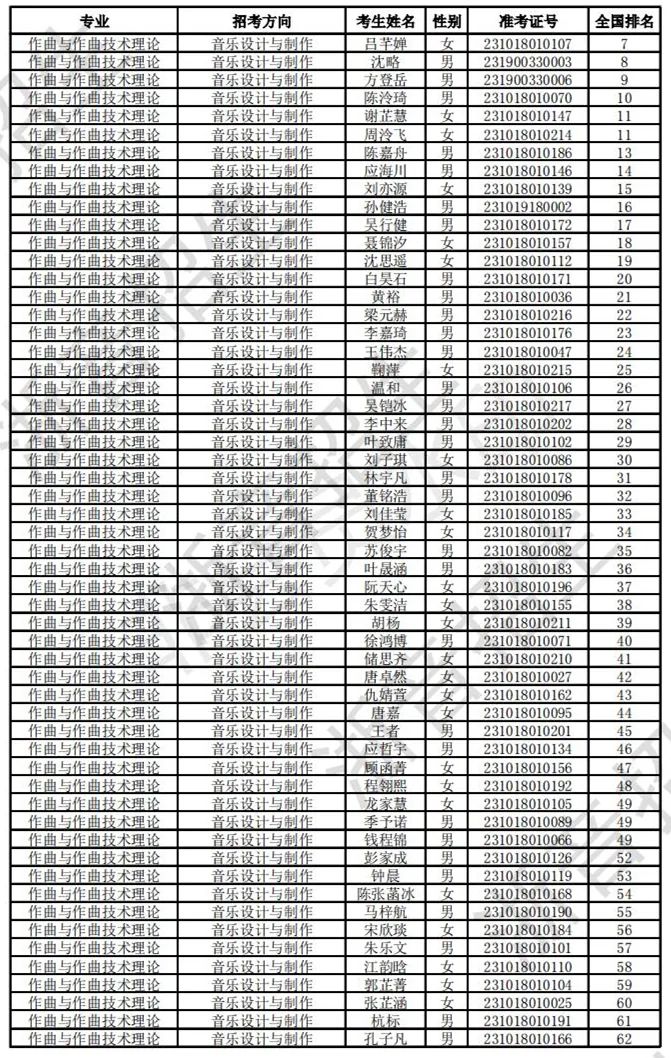 浙江音乐学院2023校考合格线及合格考生名单公布 (http://www.hnyixiao.com/) 艺考界资讯 第39张