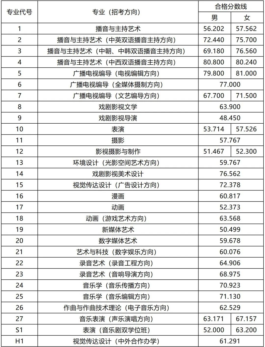 中国传媒大学2023艺术类校考成绩公布 (http://www.hnyixiao.com/) 艺考界资讯 第2张