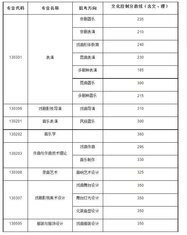 艺考生注意！这些院校对文化分有要求！ (http://www.hnyixiao.com/) 艺考界资讯 第23张