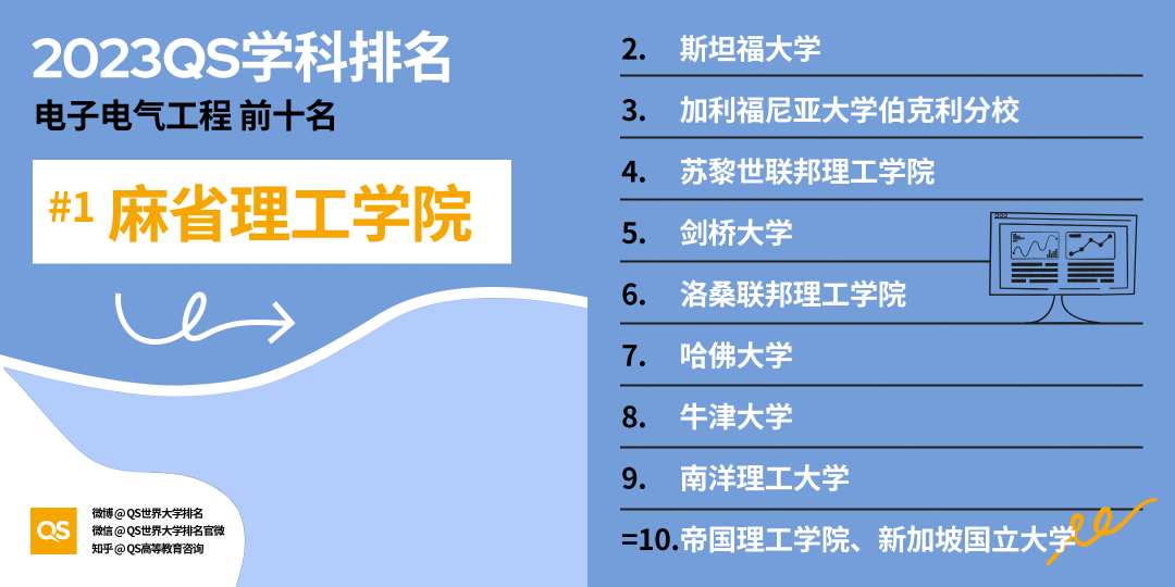 2023QS世界大学学科排名发布，中国高校排名稳步增长 (http://www.hnyixiao.com/) 艺考界资讯 第20张