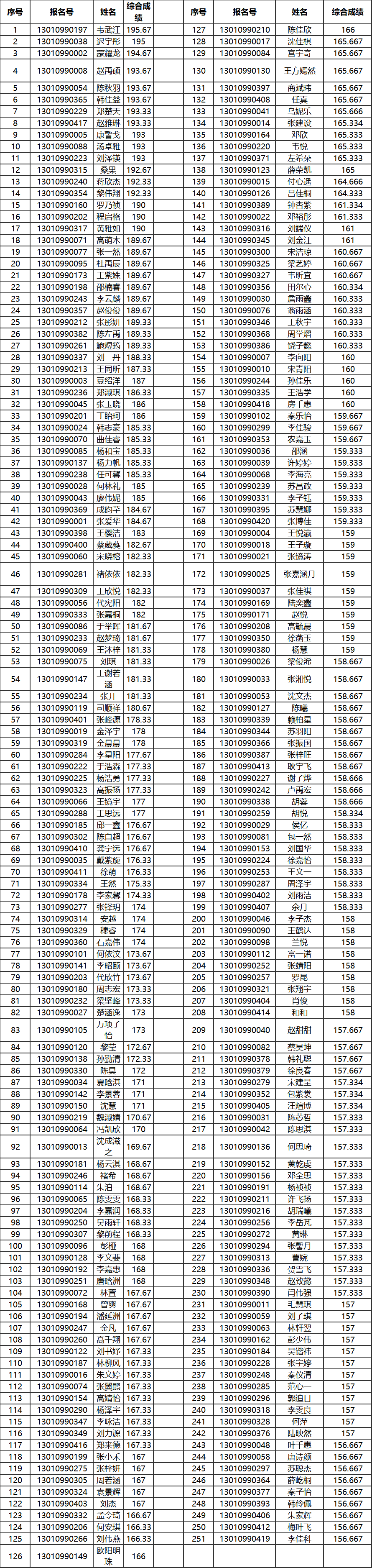 中央民族大学美术学院、舞蹈学院2023校考复试结果公布 (http://www.hnyixiao.com/) 艺考界资讯 第1张