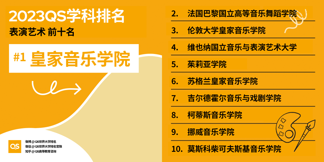 2023QS世界大学学科排名发布，中国高校排名稳步增长 (http://www.hnyixiao.com/) 艺考界资讯 第3张