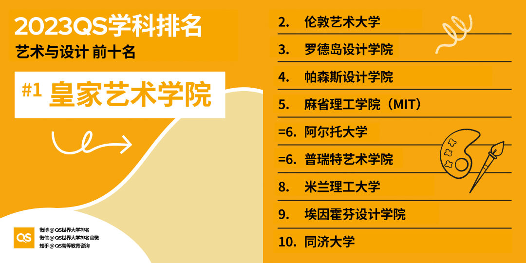2023QS世界大学学科排名发布，中国高校排名稳步增长 (http://www.hnyixiao.com/) 艺考界资讯 第4张