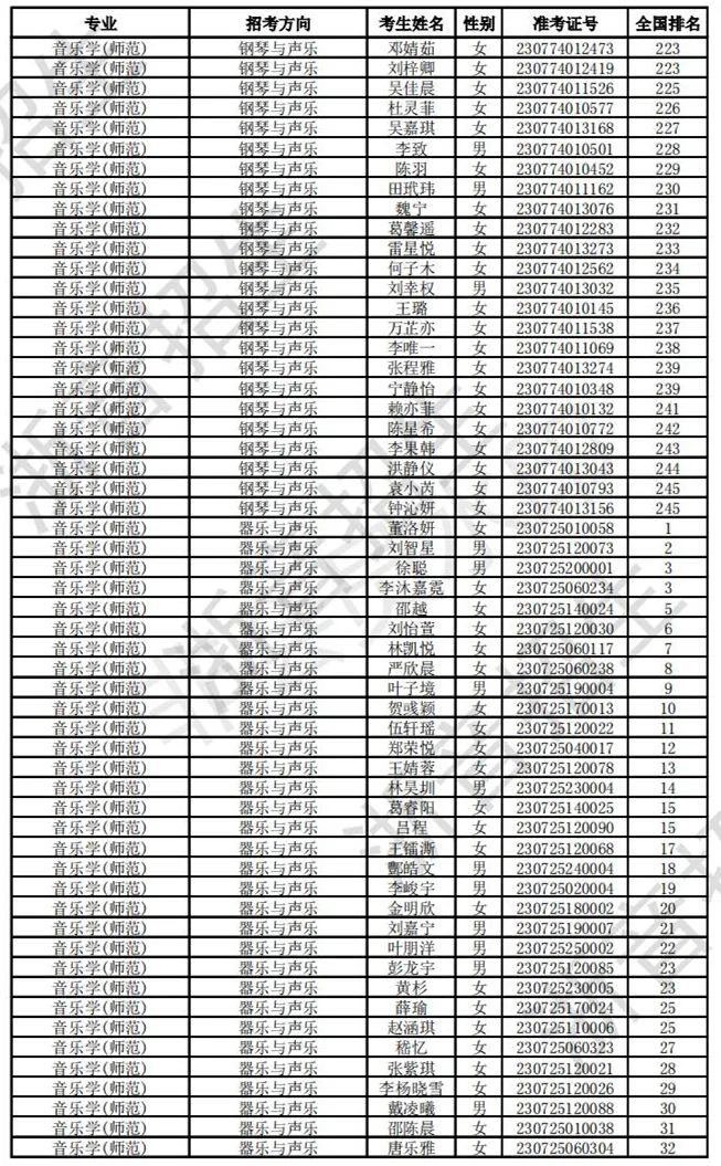 浙江音乐学院2023校考合格线及合格考生名单公布 (http://www.hnyixiao.com/) 艺考界资讯 第8张