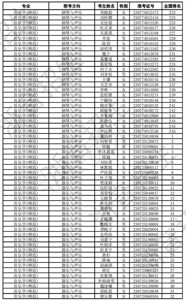 浙江音乐学院2023校考合格线及合格考生名单公布 (http://www.hnyixiao.com/) 艺考界资讯 第8张