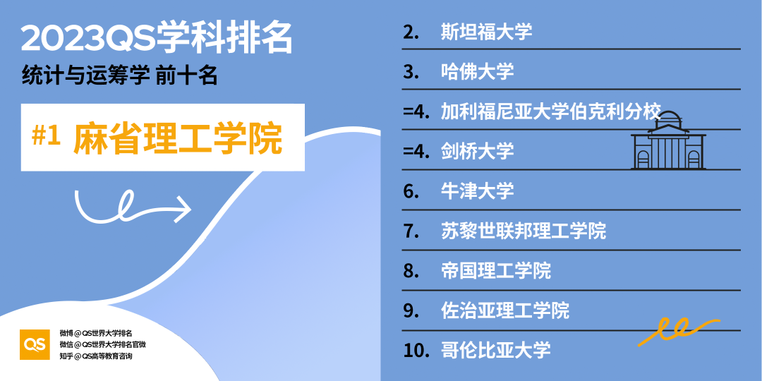 2023QS世界大学学科排名发布，中国高校排名稳步增长 (http://www.hnyixiao.com/) 艺考界资讯 第51张