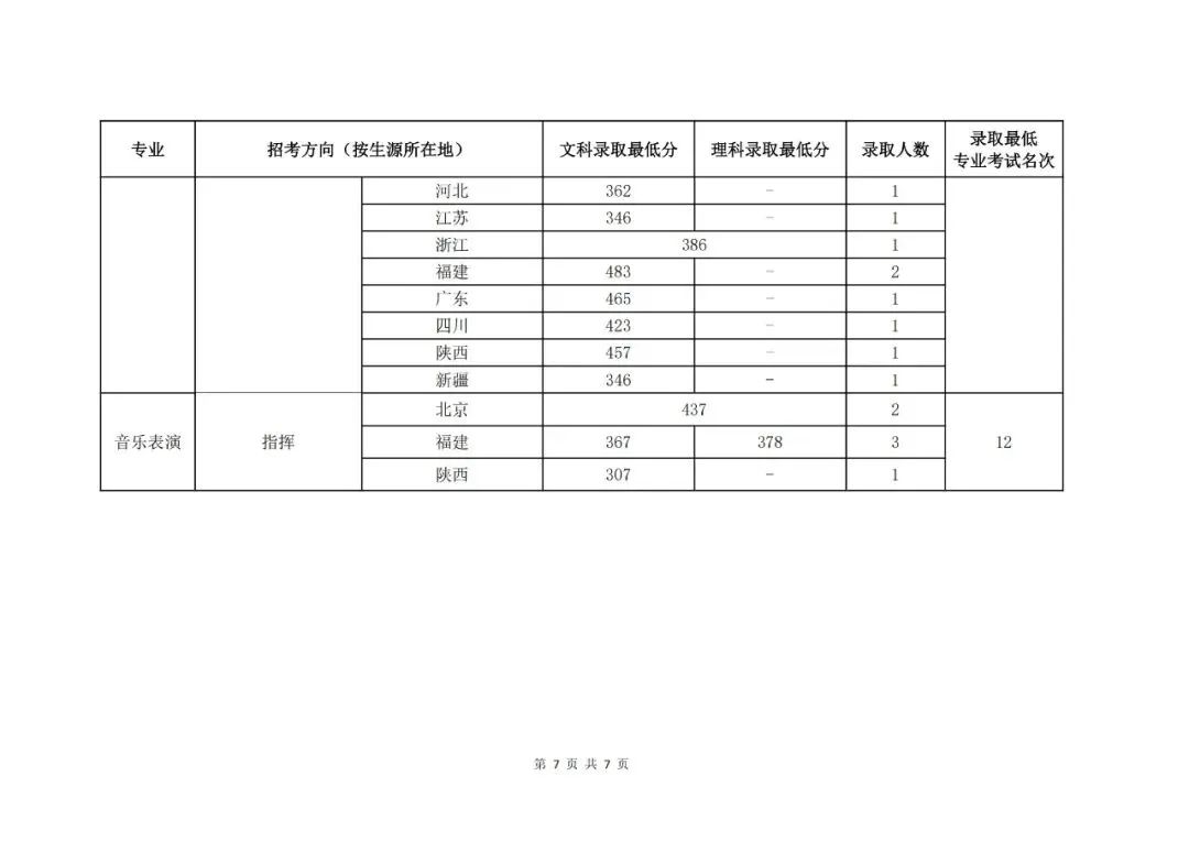 艺考生注意！这些院校对文化分有要求！ (http://www.hnyixiao.com/) 艺考界资讯 第36张