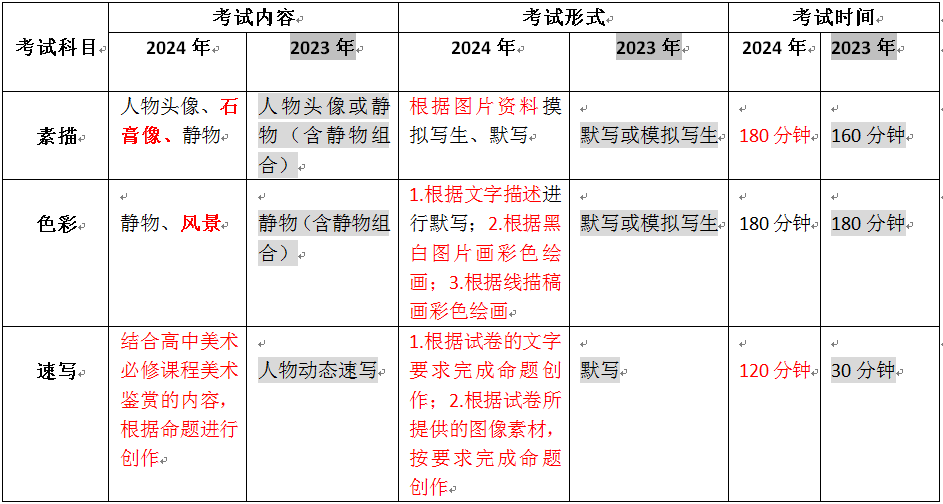 ​艺考新政解读：突显对艺术创造力的考查 (http://www.hnyixiao.com/) 艺考界资讯 第5张