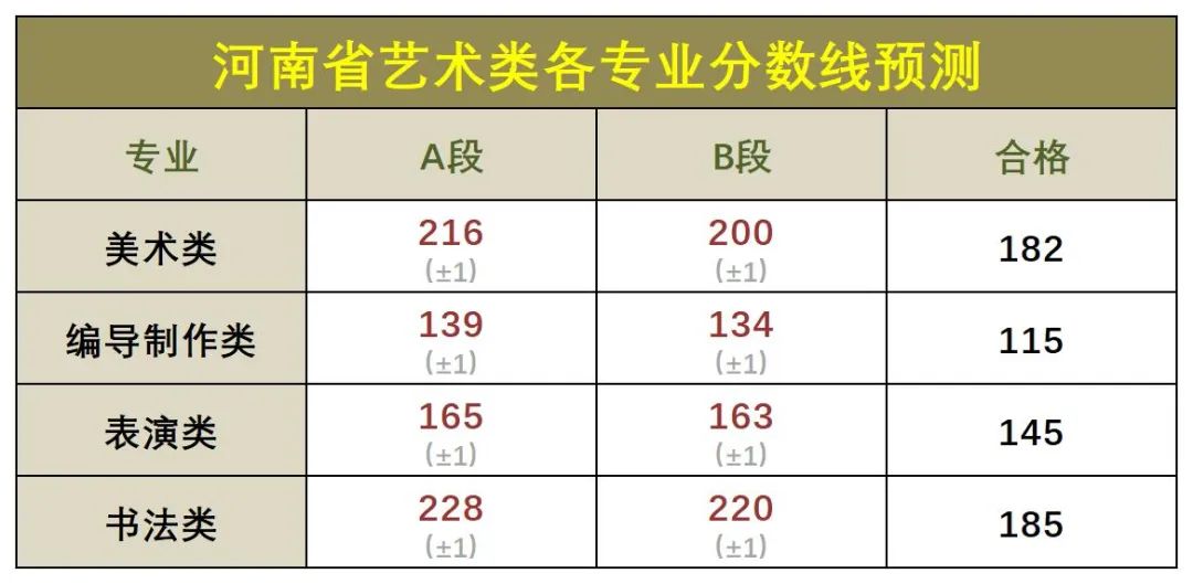 AB段预测！2023年河南艺术类统考AB段分数线预测！ (http://www.hnyixiao.com/) 校内新闻 第2张