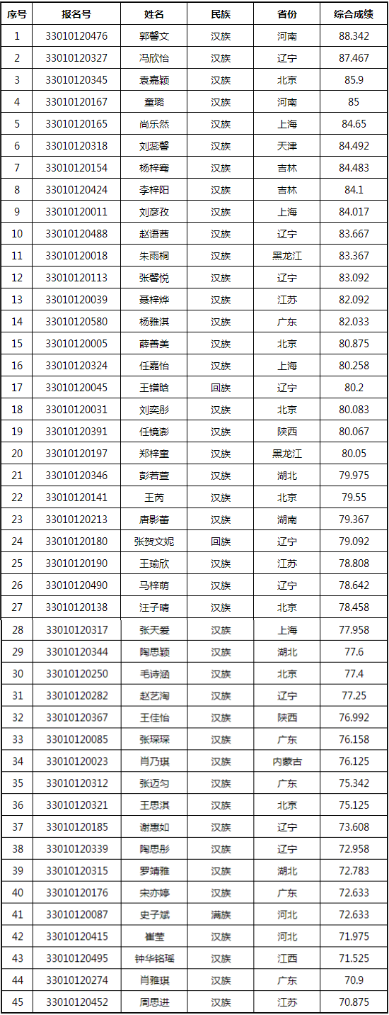 中央民族大学美术学院、舞蹈学院2023校考复试结果公布 (http://www.hnyixiao.com/) 艺考界资讯 第5张