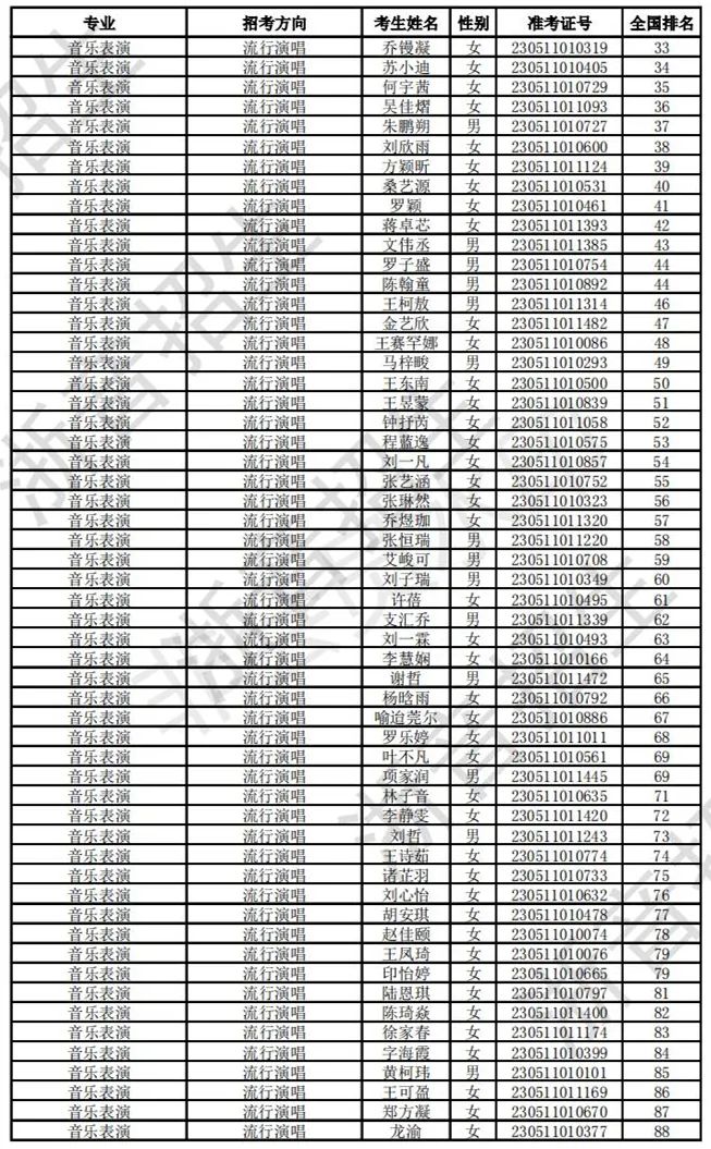 浙江音乐学院2023校考合格线及合格考生名单公布 (http://www.hnyixiao.com/) 艺考界资讯 第28张