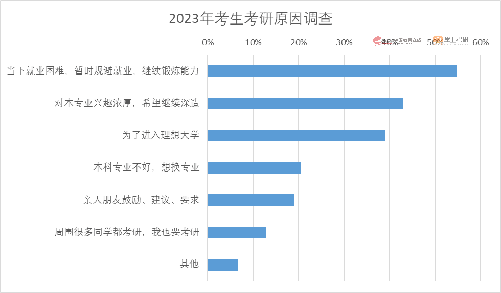 半数本科生，拼命考研！选对学校，直接保研！ (http://www.hnyixiao.com/) 艺考界资讯 第3张