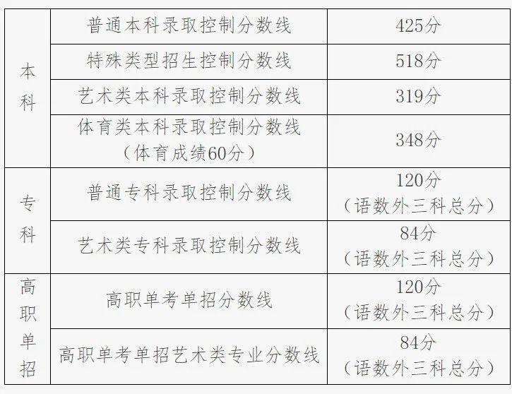 文化分多少艺考生才能上大学？2023各省文化要求出炉！ (http://www.hnyixiao.com/) 艺考界资讯 第9张