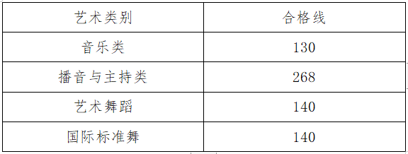 河南2023音乐、播音与主持、舞蹈类专业省统考成绩公布 (http://www.hnyixiao.com/) 艺考界资讯 第2张