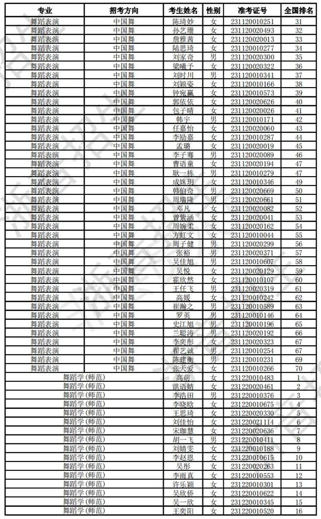 浙江音乐学院2023校考合格线及合格考生名单公布 (http://www.hnyixiao.com/) 艺考界资讯 第32张