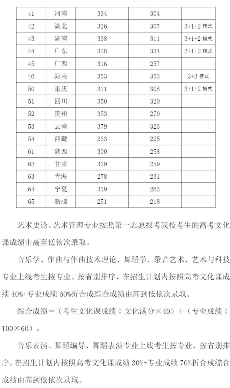 19所重点舞蹈院校录取控制分数线汇总 艺考界资讯 第16张-郑州艺术学校-河南省艺术学校-郑州音乐艺术中专-郑州工程技术学院中专部 19所重点舞蹈院校录取控制分数线汇总 (http://www.hnyixiao.com/) 艺考界资讯 第16张