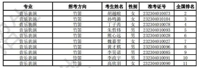 浙江音乐学院2023校考合格线及合格考生名单公布 (http://www.hnyixiao.com/) 艺考界资讯 第19张