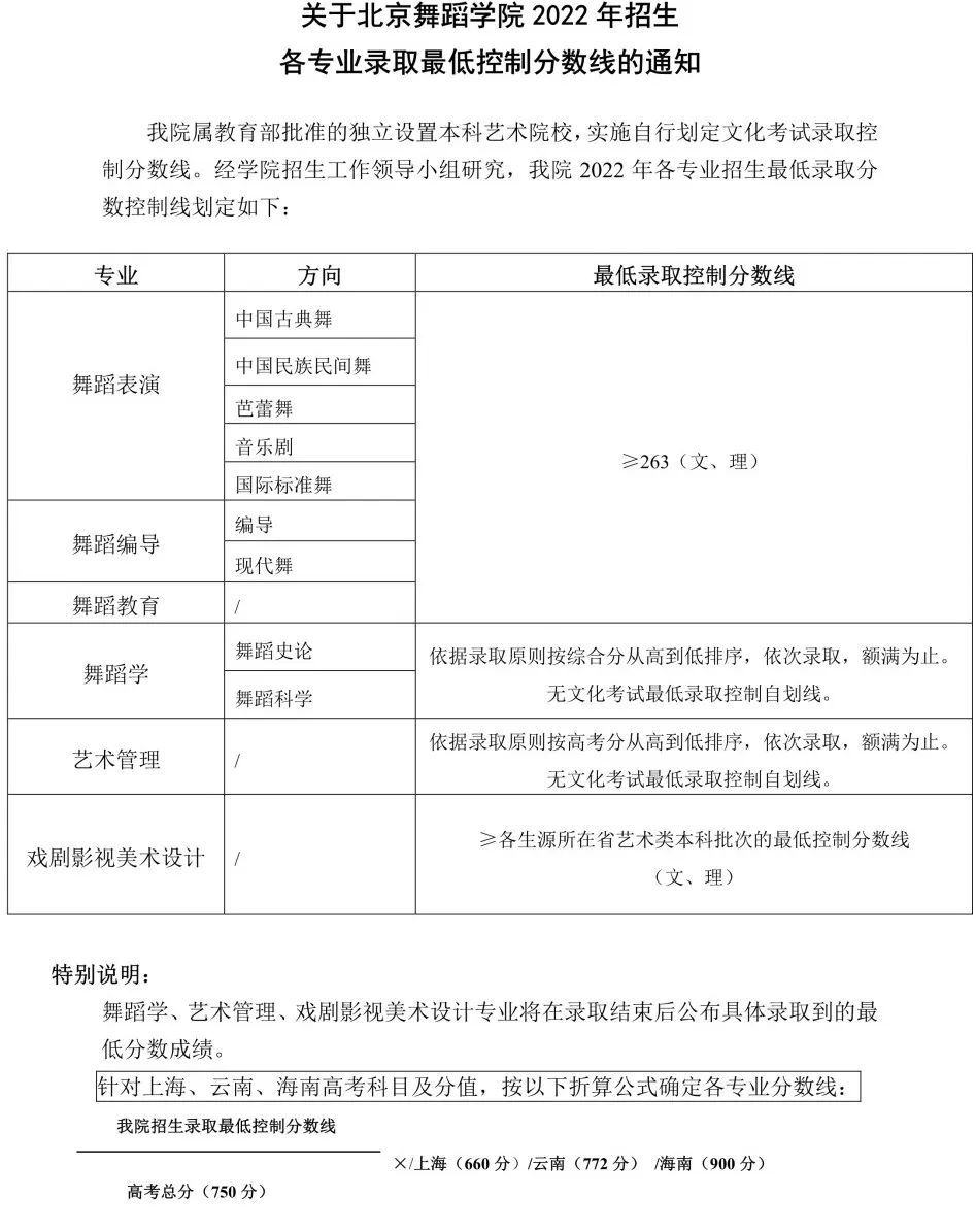 19所重点舞蹈院校录取控制分数线汇总 艺考界资讯 第1张-郑州艺术学校-河南省艺术学校-郑州音乐艺术中专-郑州工程技术学院中专部 19所重点舞蹈院校录取控制分数线汇总 (http://www.hnyixiao.com/) 艺考界资讯 第1张