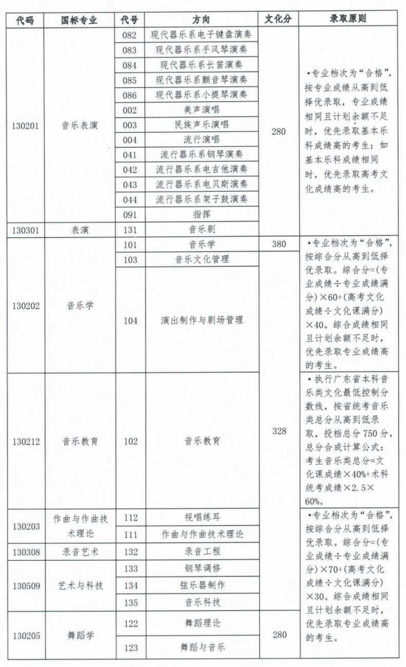 艺考生注意！这些院校对文化分有要求！ (http://www.hnyixiao.com/) 艺考界资讯 第20张