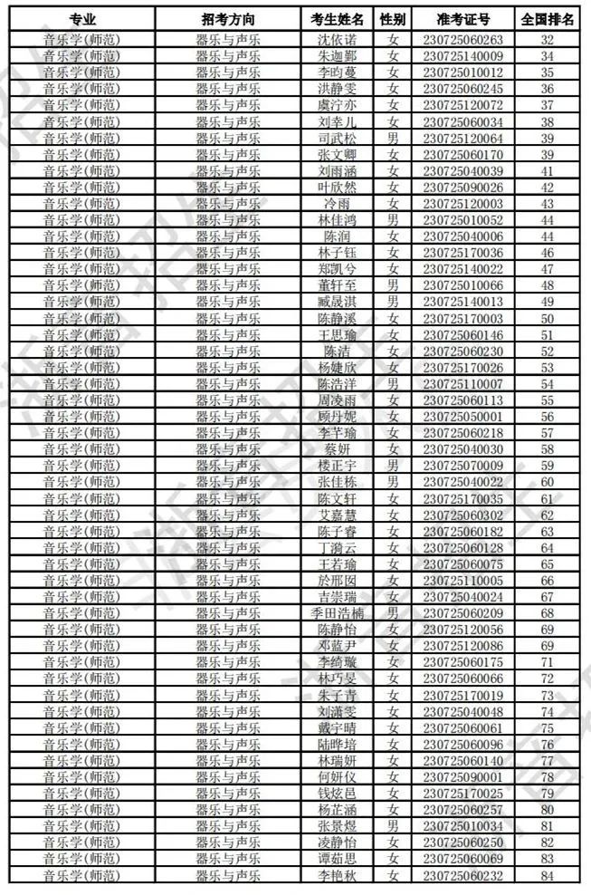 浙江音乐学院2023校考合格线及合格考生名单公布 (http://www.hnyixiao.com/) 艺考界资讯 第9张
