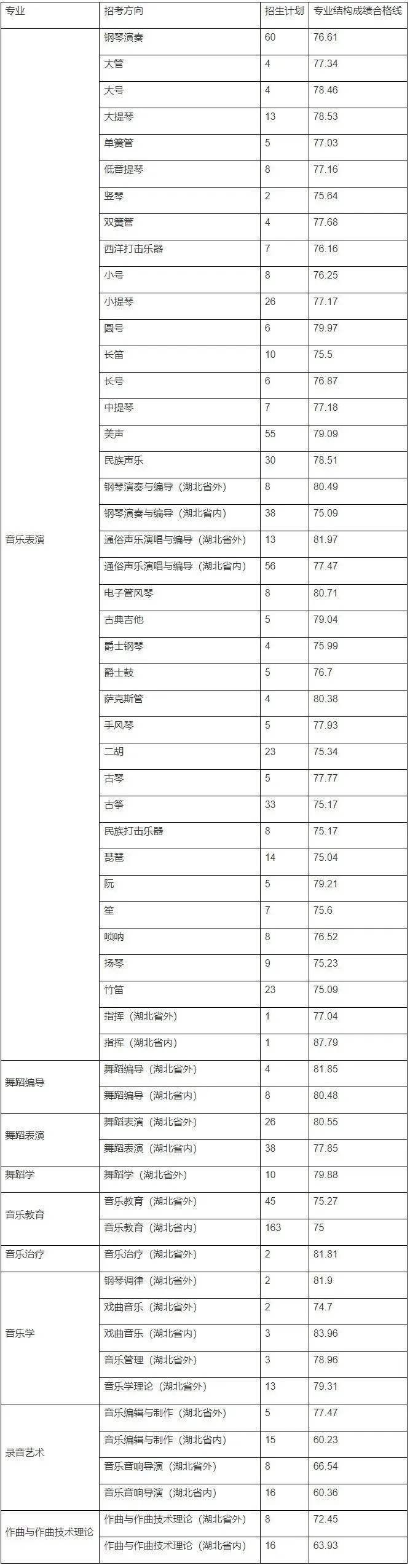 速查！27所院校发布2023校考合格线 (http://www.hnyixiao.com/) 艺考界资讯 第2张