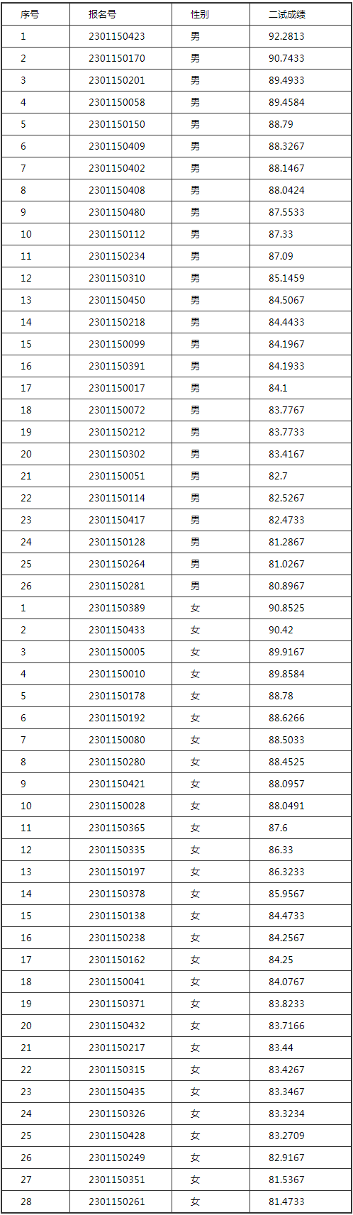 中央民族大学音乐学院2023校考合格名单发布 (http://www.hnyixiao.com/) 艺考界资讯 第10张