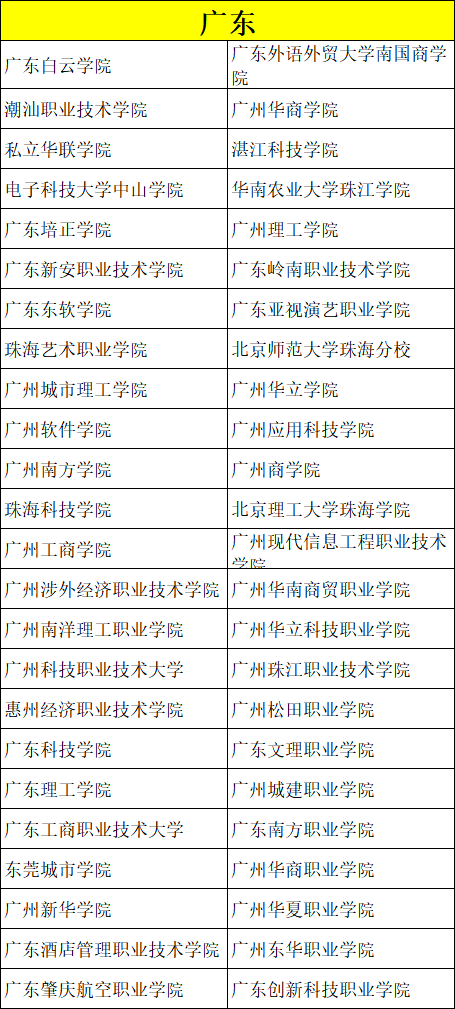 怎么选学校？这619所民办保底院校值得收藏！ (http://www.hnyixiao.com/) 未分类 第3张