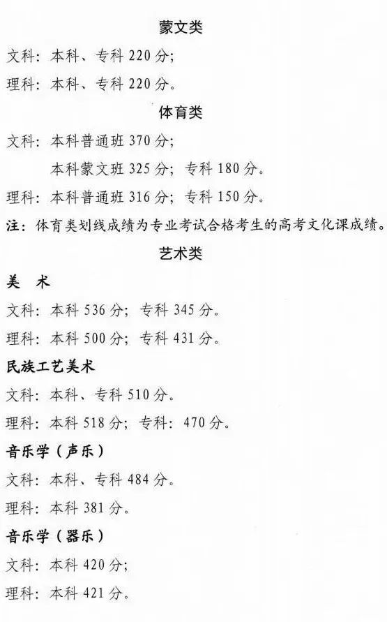 多少分能录取？2023各省文化成绩要求汇总！ (http://www.hnyixiao.com/) 艺考界资讯 第14张