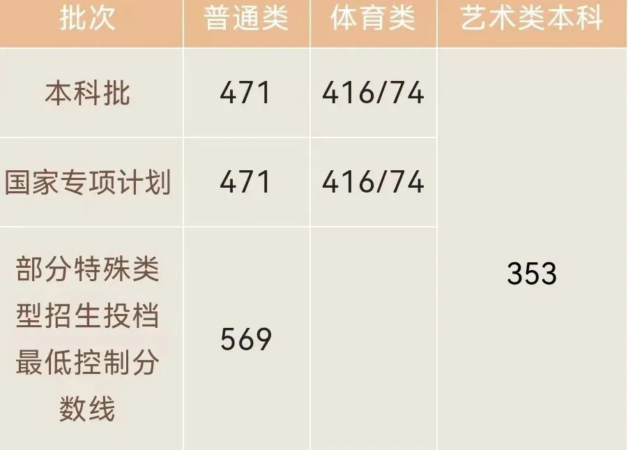 多少分能录取？2023各省文化成绩要求汇总！ (http://www.hnyixiao.com/) 艺考界资讯 第7张