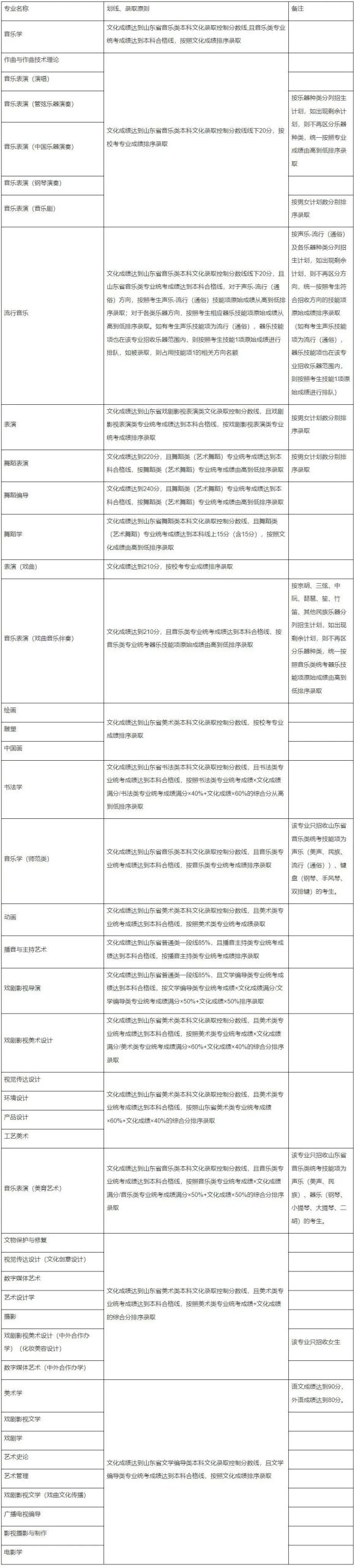 重点艺术院校2023录取规则汇总 (http://www.hnyixiao.com/) 艺考界资讯 第17张