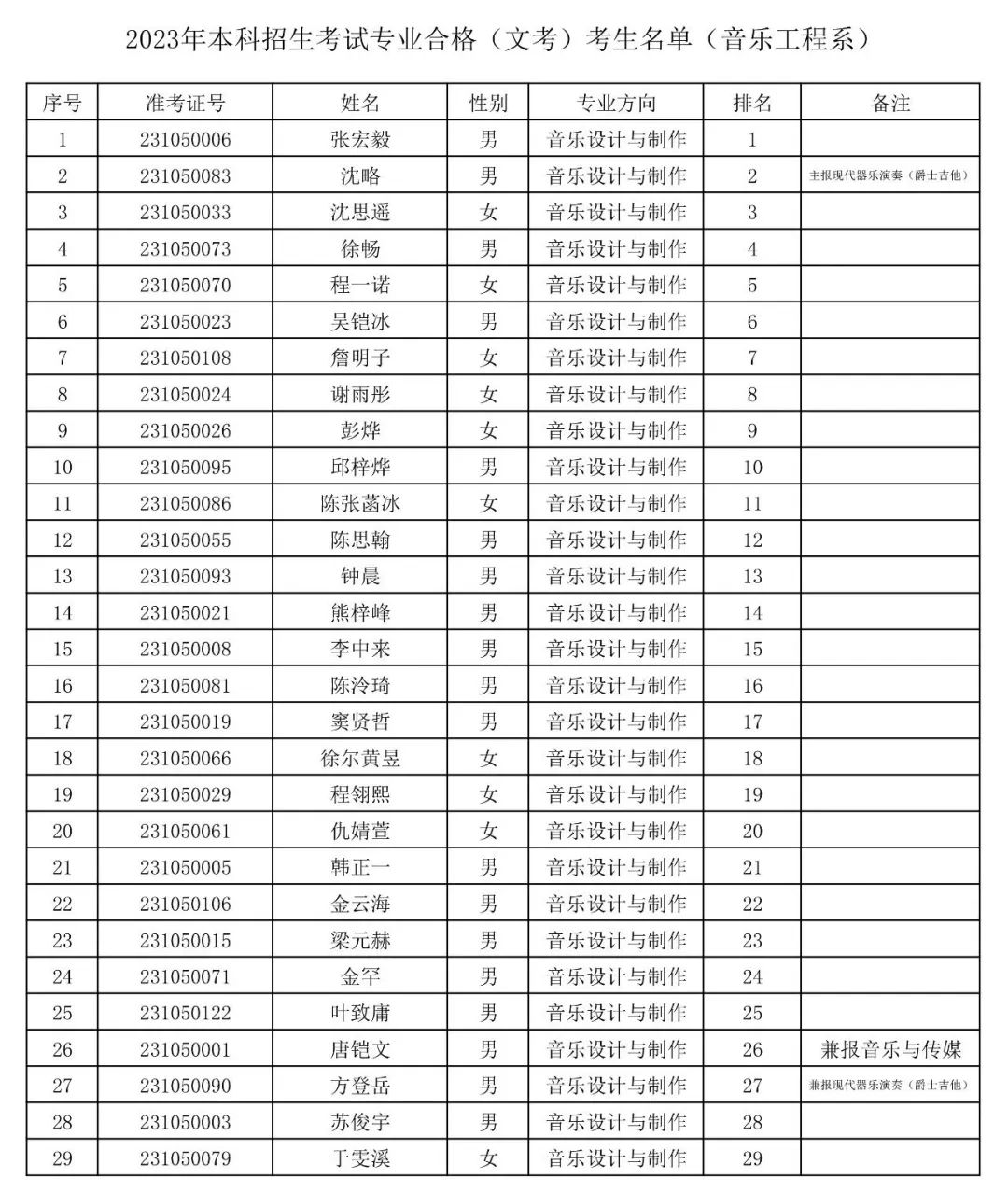 上海音乐学院2023专业合格(文考)考生名单公布 (http://www.hnyixiao.com/) 艺考界资讯 第18张