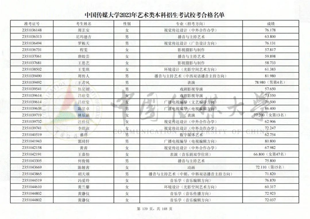中国传媒大学2023艺术类校考合格名单发布 (http://www.hnyixiao.com/) 艺考界资讯 第139张